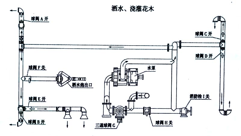 东风20方绿化喷洒运水车喷洒、浇灌操作示意图